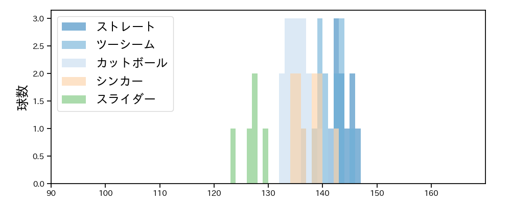 福山 博之 球種&球速の分布1(2021年6月)