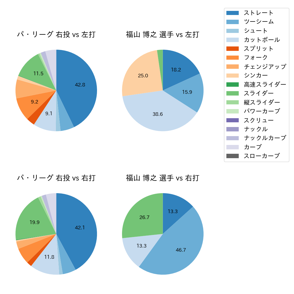 福山 博之 球種割合(2021年6月)