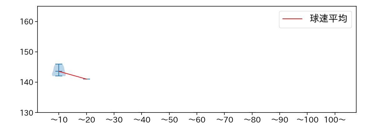 福山 博之 球数による球速(ストレート)の推移(2021年6月)