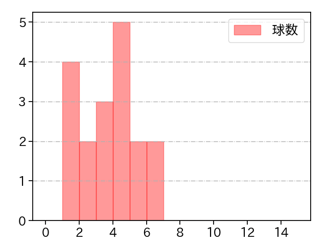 福山 博之 打者に投じた球数分布(2021年6月)