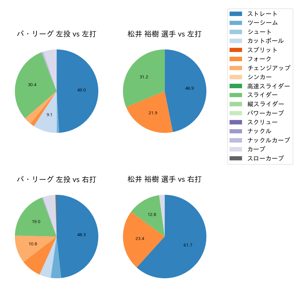 松井 裕樹 球種割合(2021年7月)