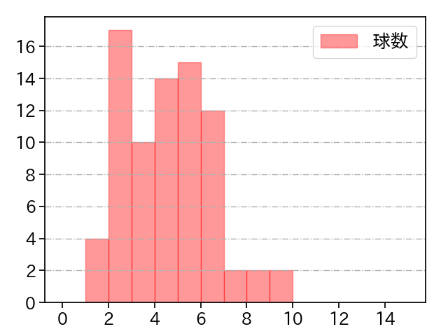岸 孝之 打者に投じた球数分布(2021年7月)