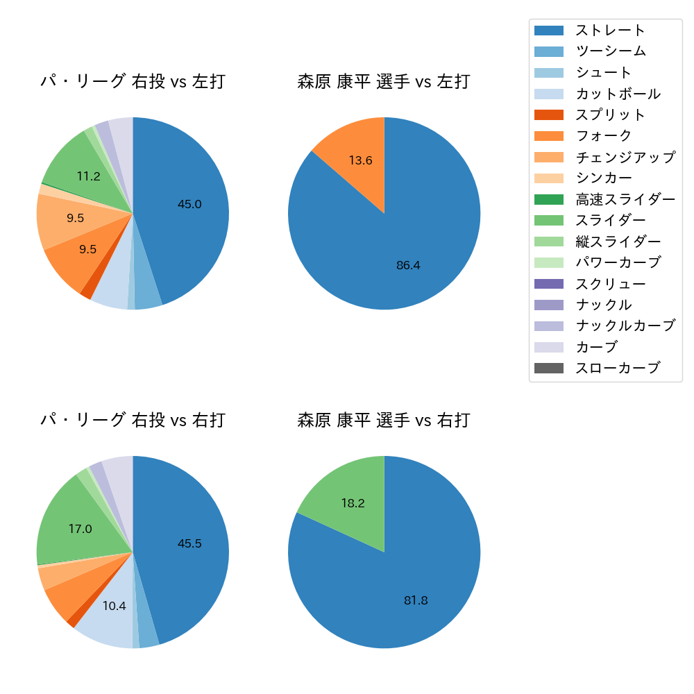 森原 康平 球種割合(2021年7月)