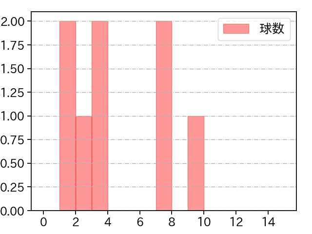 森原 康平 打者に投じた球数分布(2021年7月)