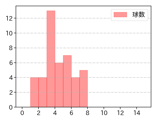 涌井 秀章 打者に投じた球数分布(2021年7月)