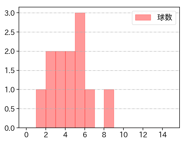 安樂 智大 打者に投じた球数分布(2021年7月)