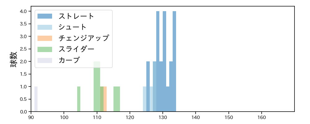 牧田 和久 球種&球速の分布1(2021年7月)