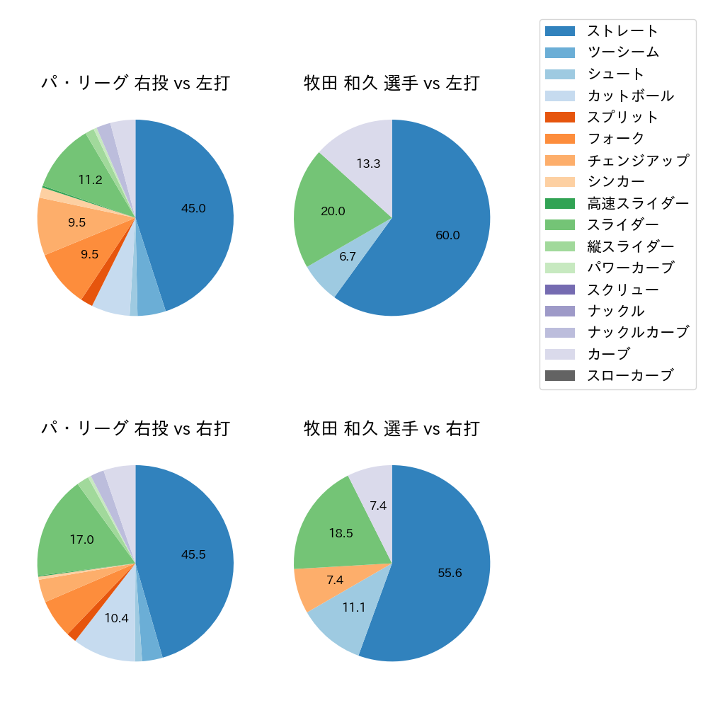 牧田 和久 球種割合(2021年7月)