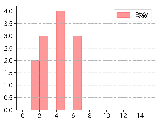 牧田 和久 打者に投じた球数分布(2021年7月)