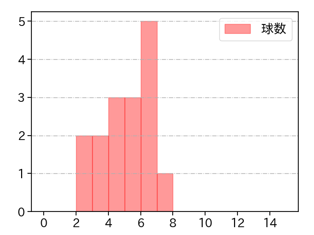 酒居 知史 打者に投じた球数分布(2021年7月)