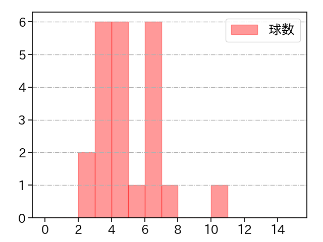 高田 孝一 打者に投じた球数分布(2021年7月)