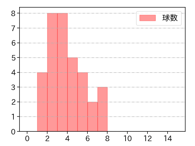 瀧中 瞭太 打者に投じた球数分布(2021年7月)