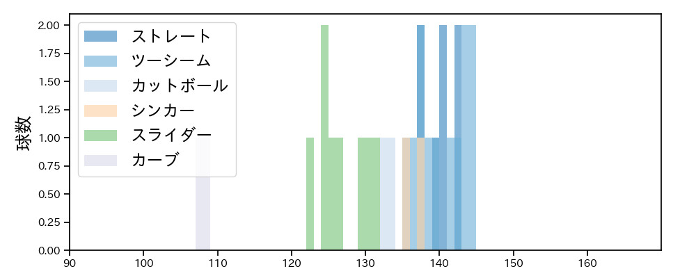 福山 博之 球種&球速の分布1(2021年7月)