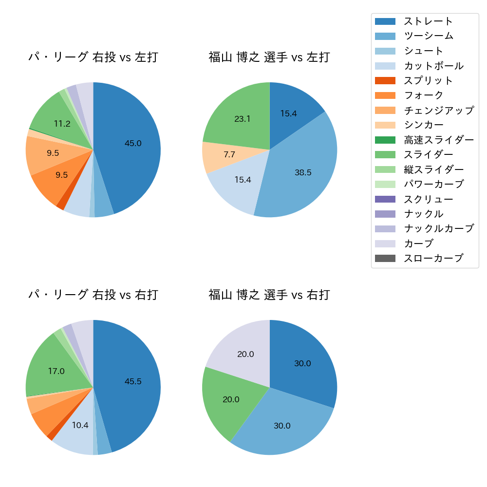 福山 博之 球種割合(2021年7月)