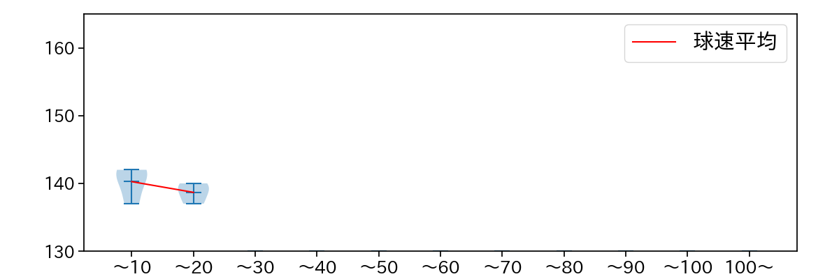 福山 博之 球数による球速(ストレート)の推移(2021年7月)
