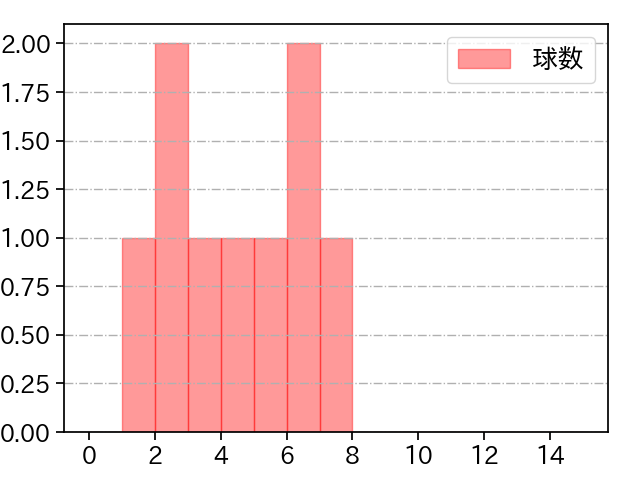 福山 博之 打者に投じた球数分布(2021年7月)