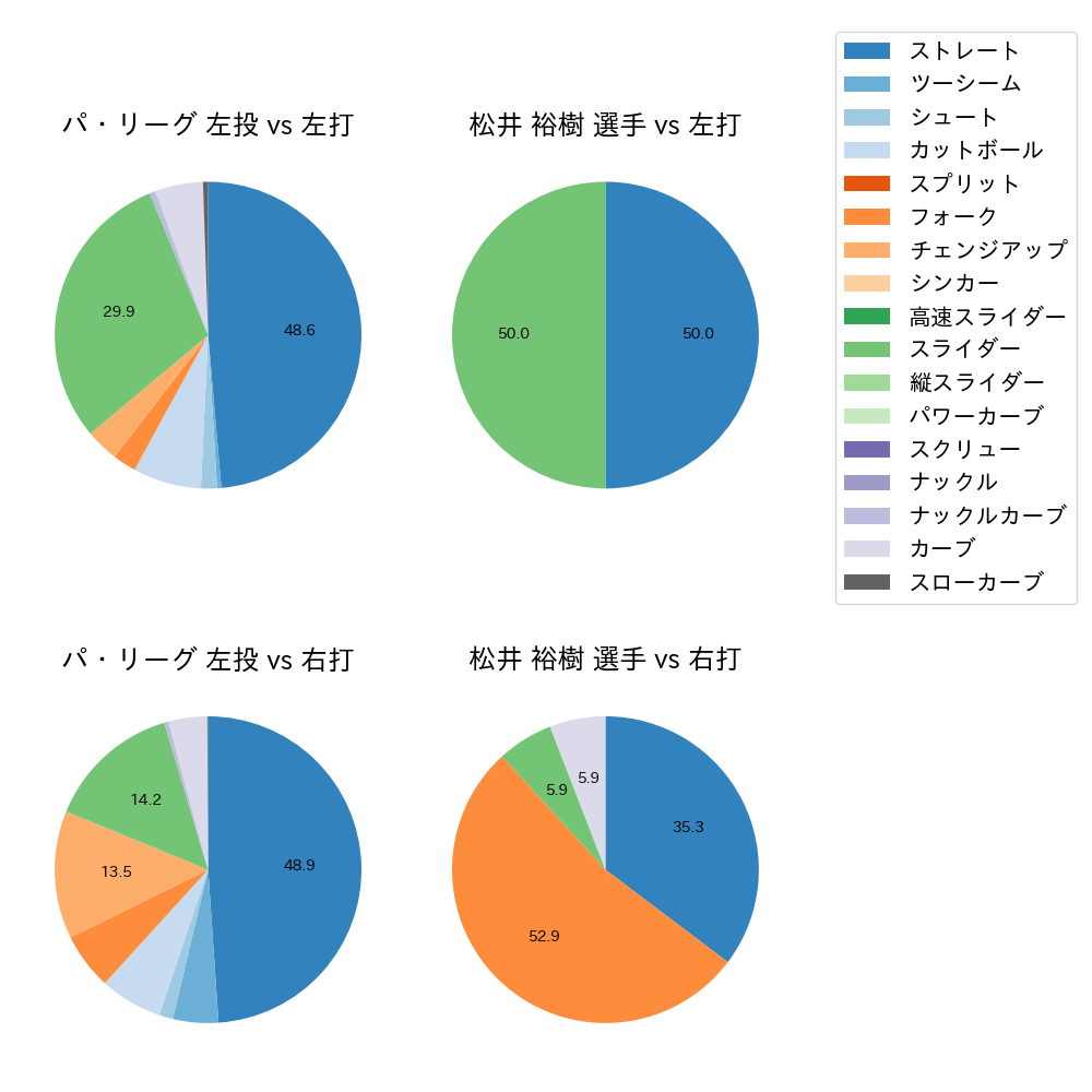 松井 裕樹 球種割合(2021年8月)