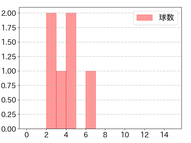 松井 裕樹 打者に投じた球数分布(2021年8月)