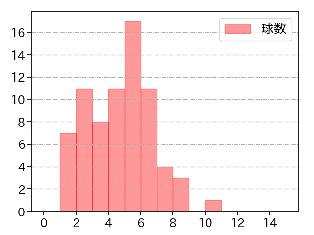 岸 孝之 打者に投じた球数分布(2021年8月)
