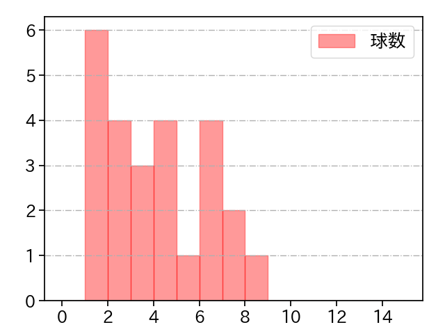 涌井 秀章 打者に投じた球数分布(2021年8月)