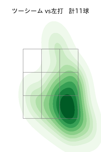 田中 将大 配球ヒートマップ(2021年8月)