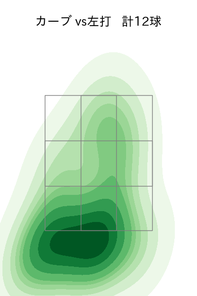 田中 将大 配球ヒートマップ(2021年8月)