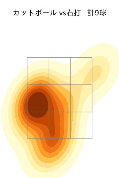 田中 将大 配球ヒートマップ(2021年8月)