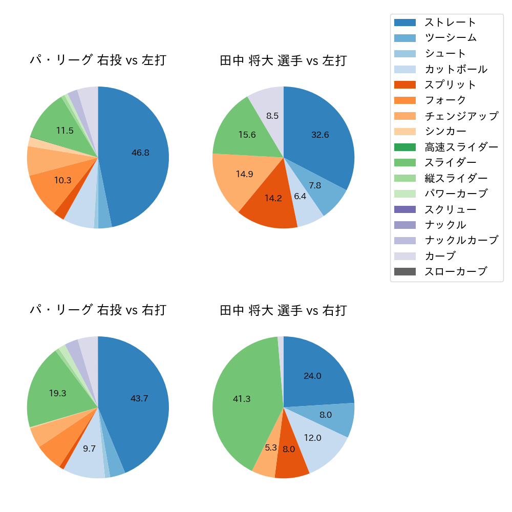 田中 将大 球種割合(2021年8月)