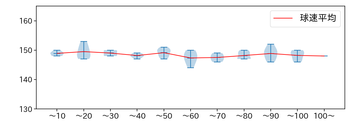 田中 将大 球数による球速(ストレート)の推移(2021年8月)