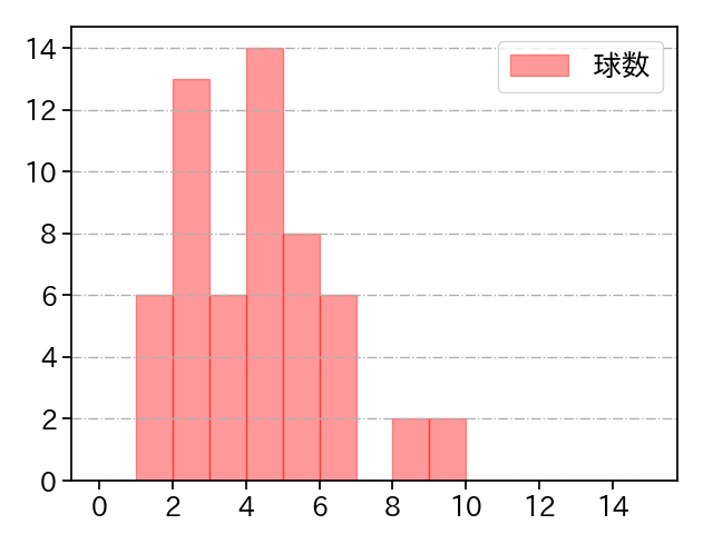 田中 将大 打者に投じた球数分布(2021年8月)