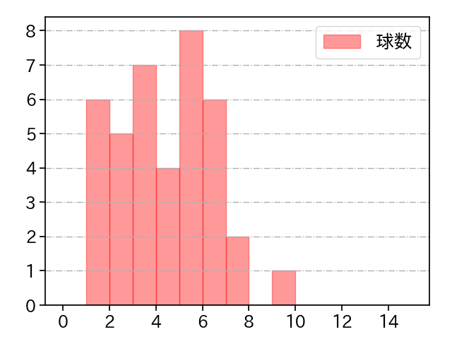 安樂 智大 打者に投じた球数分布(2021年8月)
