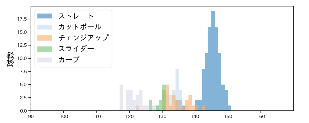 早川 隆久 球種&球速の分布1(2021年8月)