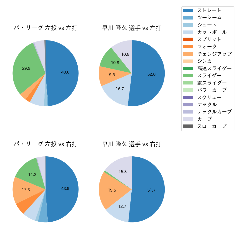 早川 隆久 球種割合(2021年8月)
