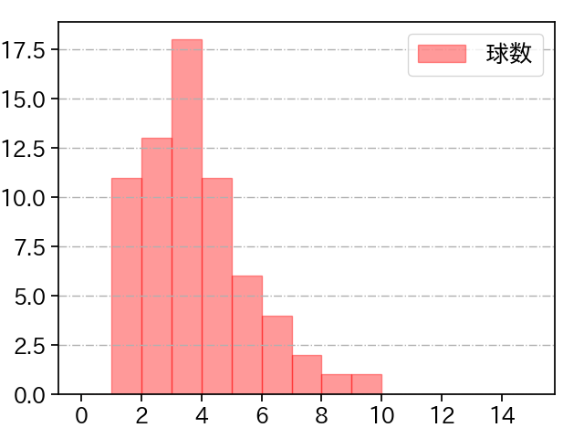 早川 隆久 打者に投じた球数分布(2021年8月)