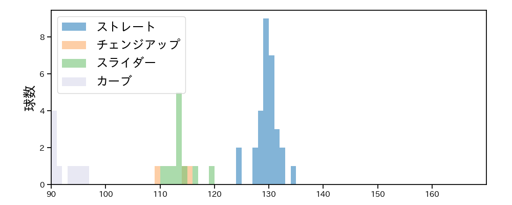 牧田 和久 球種&球速の分布1(2021年8月)
