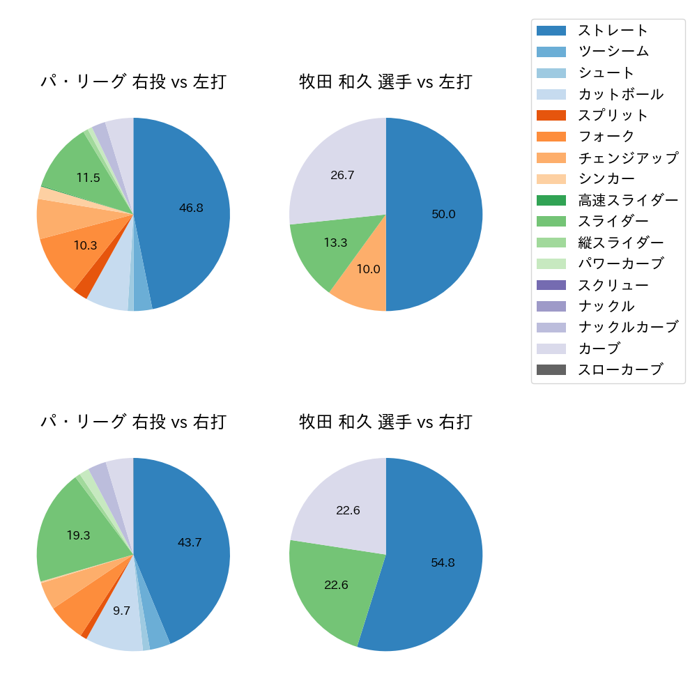 牧田 和久 球種割合(2021年8月)