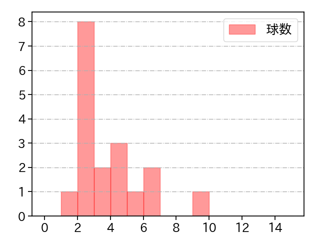 牧田 和久 打者に投じた球数分布(2021年8月)