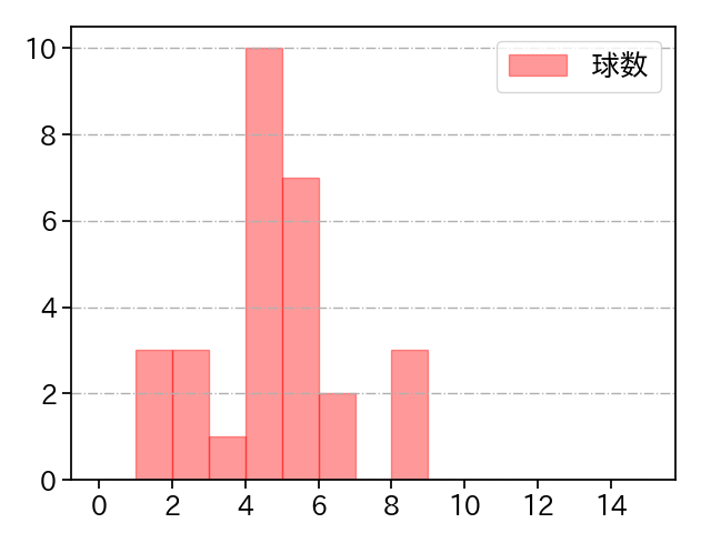 酒居 知史 打者に投じた球数分布(2021年8月)