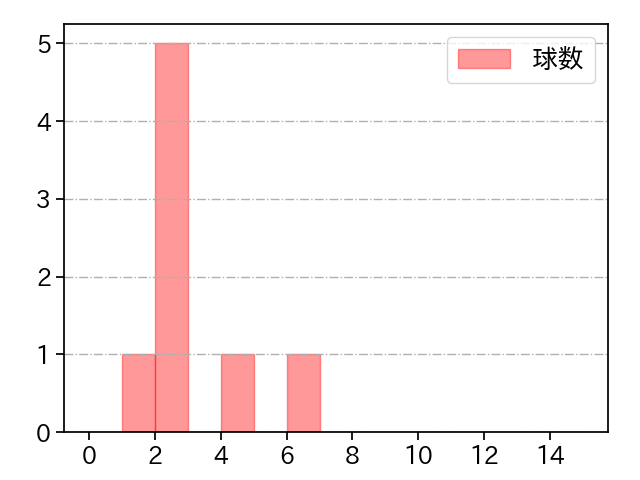 津留﨑 大成 打者に投じた球数分布(2021年8月)