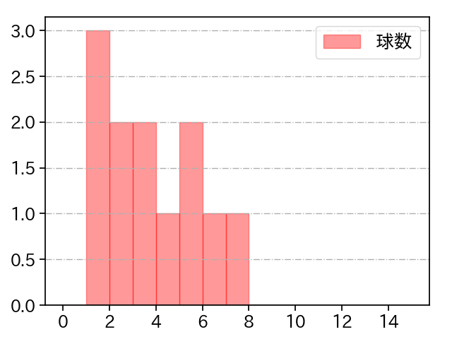 髙田 萌生 打者に投じた球数分布(2021年8月)