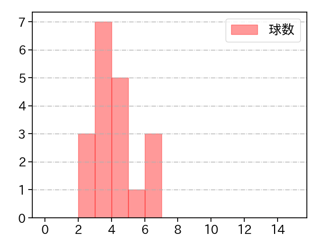 瀧中 瞭太 打者に投じた球数分布(2021年8月)
