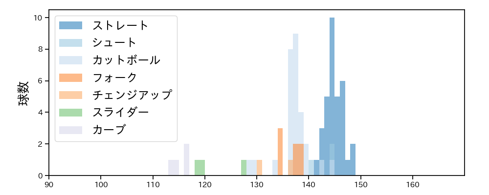 石橋 良太 球種&球速の分布1(2021年8月)