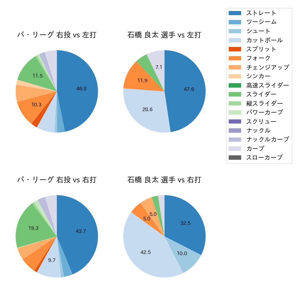 石橋 良太 球種割合(2021年8月)