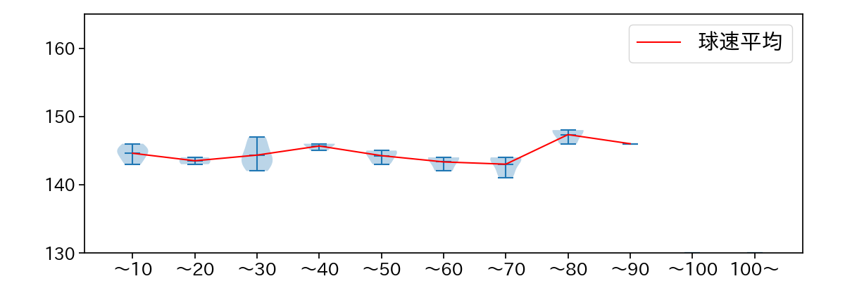 石橋 良太 球数による球速(ストレート)の推移(2021年8月)