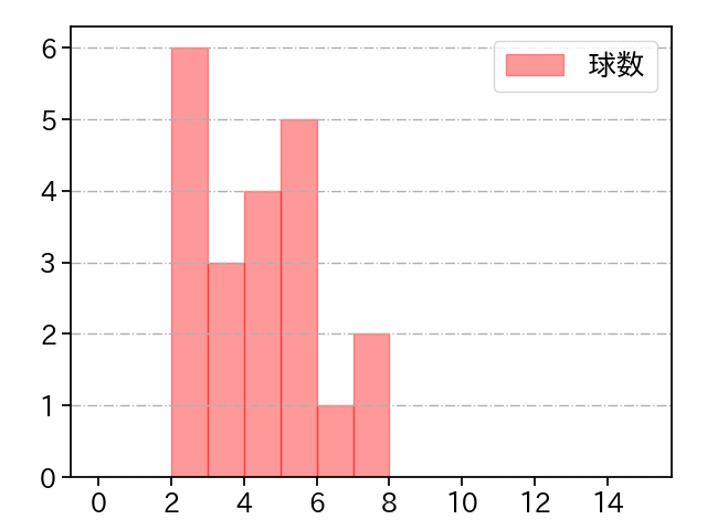 石橋 良太 打者に投じた球数分布(2021年8月)