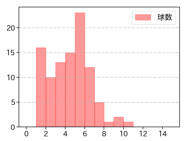 岸 孝之 打者に投じた球数分布(2021年9月)