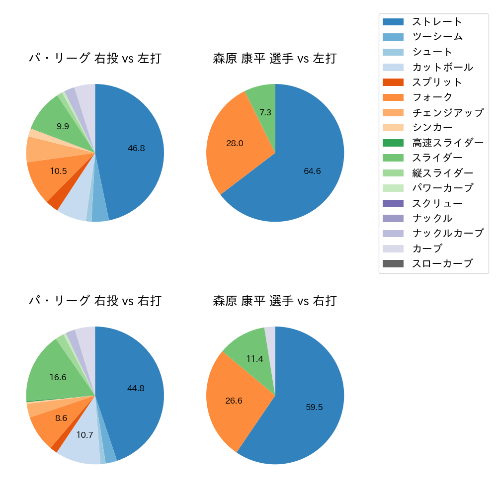 森原 康平 球種割合(2021年9月)