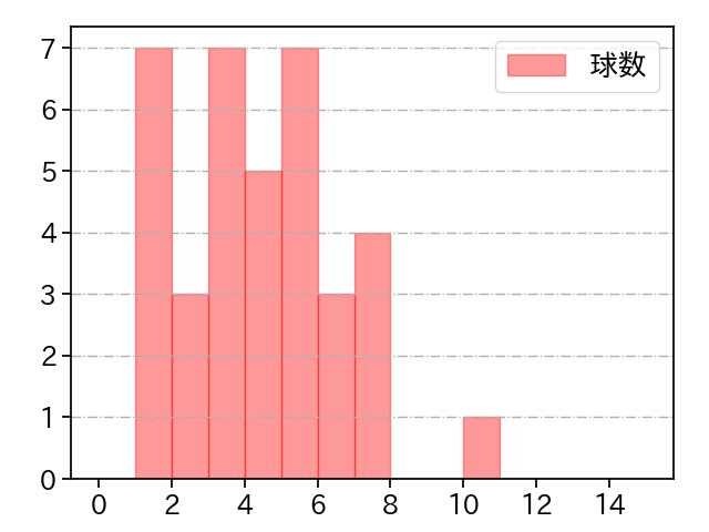 森原 康平 打者に投じた球数分布(2021年9月)