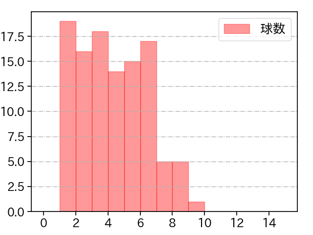 田中 将大 打者に投じた球数分布(2021年9月)