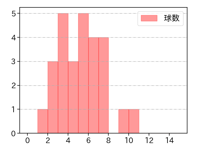 安樂 智大 打者に投じた球数分布(2021年9月)